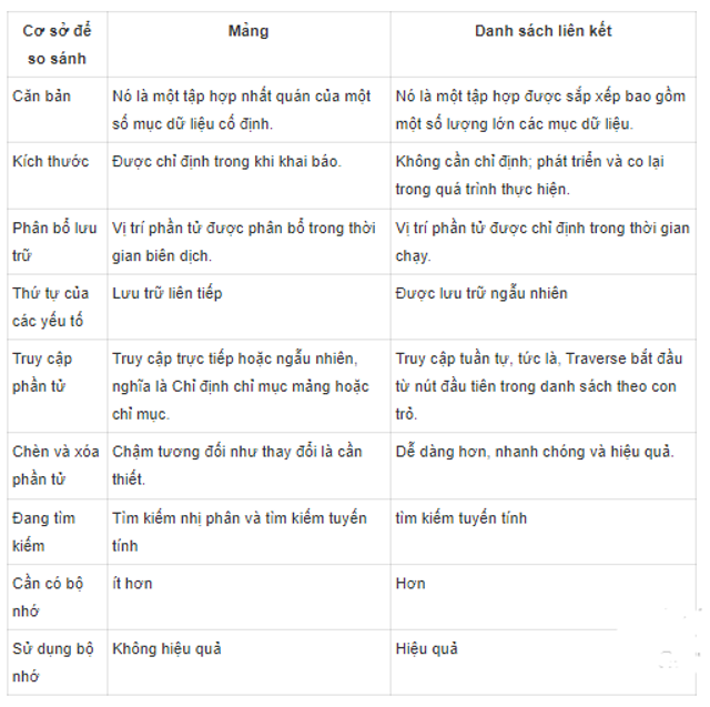 Em hãy khám phá các phép toán cơ sở với mảng trong Python, sao chép lại và chạy thử các câu lệnh ở Hình 3 và Hình 4; thêm dẫn từng dòng lệnh, sau đó thực hiện các công việc sau: 1) Đoán trước kết quả và chạy chương trình để kiểm tra. 2) Xem kết quả và cho biết có sự tương tự giữa mảng với danh sách hay không. (ảnh 1)