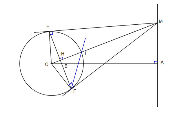 Cho đường tròn (O;R) và điểm A cố định ngoài đường tròn. Vẽ đường thẳng d vuông góc với OA tại A. Trên d lấy M. Qua M kẻ tiếp tuyến ME, MF với (O). Nối EF cắt OM tại H, cắt OA tại B. Chứng minh: a) Tứ giác ABHM nội tiếp. (ảnh 1)