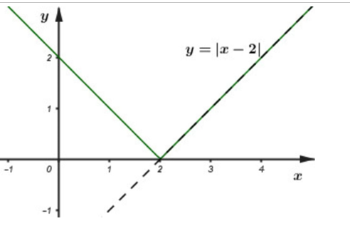Vẽ đồ thị của hàm số y = |x – 2|. (ảnh 1)