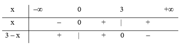 Giải phương trình |x| + |3 – x| = 6. (ảnh 1)