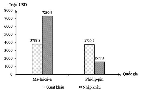 Theo biểu đồ, nhận xét nào sau đây đúng về giá trị xuất nhập khẩu của Ma lai xi a và Phi (ảnh 1)