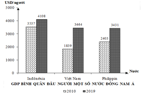 Căn cứ vào biểu đồ trên, cho biết nhận xét nào sau đây đúng về GDP/người của một số  (ảnh 1)