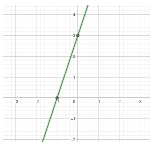 c) Vẽ đồ thị hàm số với m = 1. (ảnh 1)