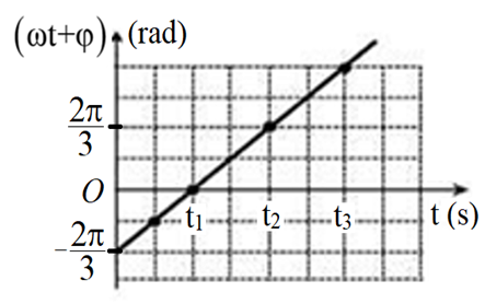 Một chất điểm dao động điều hòa với phương trình x = A cos (omega t + phi) (ảnh 1)