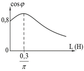 Đặt điện áp xoay chiều u = 120 căn bậc hai 2 cos (100 pi t) (V) vào hai đầu (ảnh 1)