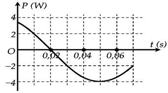 Một con lắc lò xo dao động điều hòa trên mặt phẳng nằm ngang. Công suất P (ảnh 1)