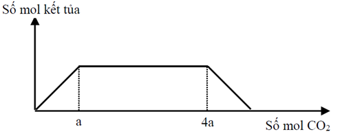 Cho 27,6 gam hỗn hợp gồm Na, Na2O, Ba và BaO vào lượng nước dư, thu được a mol khí H2 và dung dịch X. Sục khí CO2 đến dư vào X, phản ứng được biểu diễn theo đồ thị sau   Giá trị của a là.         A. 0,15.	B. 0,10.	C. 0,18.	D. 0,12. (ảnh 1)