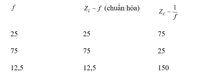 Đặt điện áp u= U căn bậc hai 2 cos 2pift (U không đổi, f thay đổi được) vào hai đầu đoạn mạch AB (ảnh 2)
