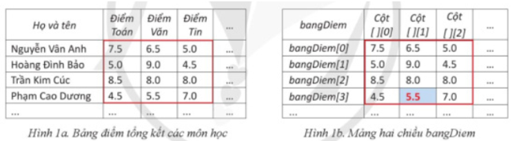 Em hãy khai báo danh sách để làm mảng hai chiều khi lập trình giải bài toán thực tế với dự liệu đầu vào là bảng điểm tổng kết các môn học như mô tả ở trên. Để tiết kiệm thời gian, ta tạm thời minh hoạ với mảng 4x3 bằng bảng trích từ Hình 1a như sau:   (ảnh 2)