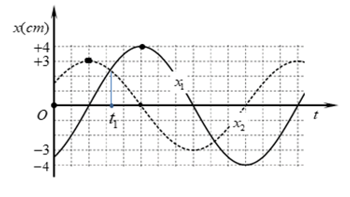 Một vật tham gia đồng thời hai dao động điều hòa cùng phương, một phần đồ thị sự phụ thuộc của (ảnh 1)