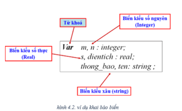 cách khai báo biến - Các biến dùng trong chương trình cần phải được khai báo ngay trong phần khai báo của chương trình. (ảnh 1)