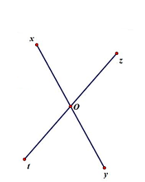 Cho 2 đường thẳng xy và zt cắt nhau tại O sao cho  góc xOy= 70°. Tính số đo các góc trong hình vẽ? (không tính góc bẹt). (ảnh 1)