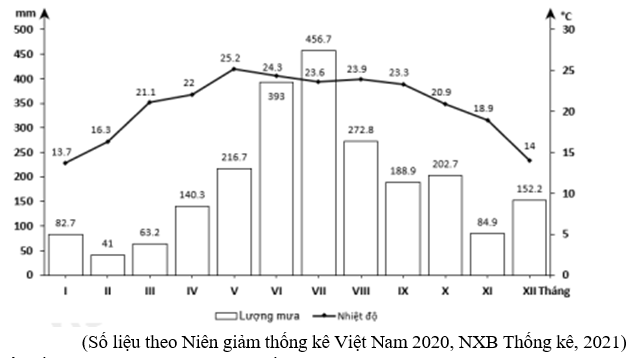 Theo biểu đồ, nhận xét nào sau đây đúng về nhiệt độ, lượng mưa của Lai Châu (ảnh 1)