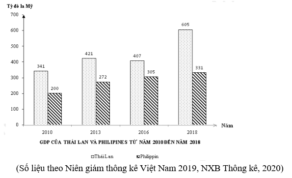 Theo biểu đồ, nhận xét nào sau đây đúng khi so sánh sự thay đổi GDP của Philipines và (ảnh 1)