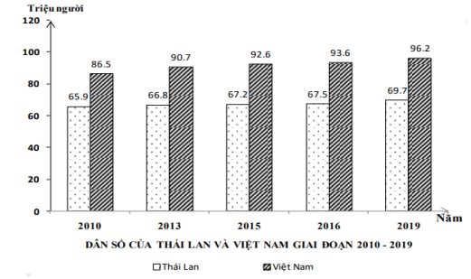 Theo biểu đồ dùng, phán xét này tại đây đúng vào lúc đối chiếu số lượng dân sinh của Thái Lan và Việt phái mạnh giai  (ảnh 1)