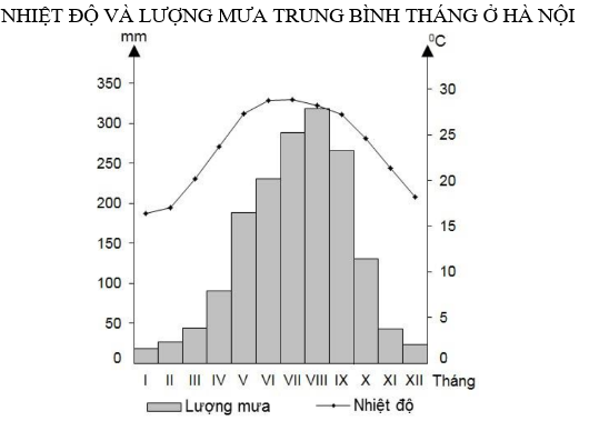Hãy cho biết nhận xét nào sau đây không đúng về nhiệt độ, lượng mưa ở Hà Nội (ảnh 1)