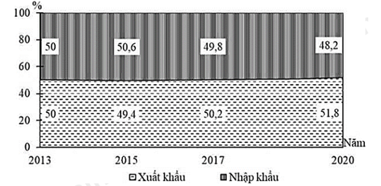 Biểu đồ thể hiện nội dung nào sau đây A. Quy mô và cơ cấu giá trị xuất nhập khẩu (ảnh 1)