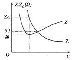 Cho đoạn mạch gồm điện trở R, cuộn cảm có độ tự cảm L không đổi và tụ điện có điện dung (ảnh 1)