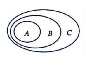 Cho A, B, C là ba tập hợp. Mệnh đề nào sau đây sai? A. A ⊂ B ⇒ A ∩ C ⊂ B ∩ C. B. A ⊂ B ⇒ C \ A ⊂ C \ B. C. A ⊂ B ⇒ A ∪ C ⊂ B ∪ C. D. A ⊂ B, B ⊂ C ⇒ A ⊂ C. (ảnh 1)
