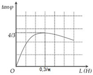 Mạch điện xoay chiêu AB gồm AM, MN và NB ghép nối tiếp, AM chứa điện trở R (ảnh 1)