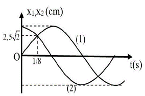 Một vật có khối lượng m = 100 g tham gia đồng thời hai dao động điều hòa (ảnh 1)