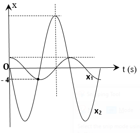 Một chất điểm thực hiện đồng thời hai dao động điều hòa cùng phương cùng chu (ảnh 1)