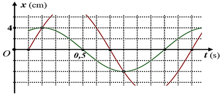 Dao động của một vật là tổng hợp của hai dao động điều hòa có li độ lần lượt  (ảnh 1)