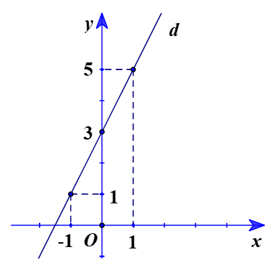 Cho đường thẳng (d): y = 2x + 3 và đường thẳng (d’): y = (m + 1)x + 5 (m là (ảnh 1)