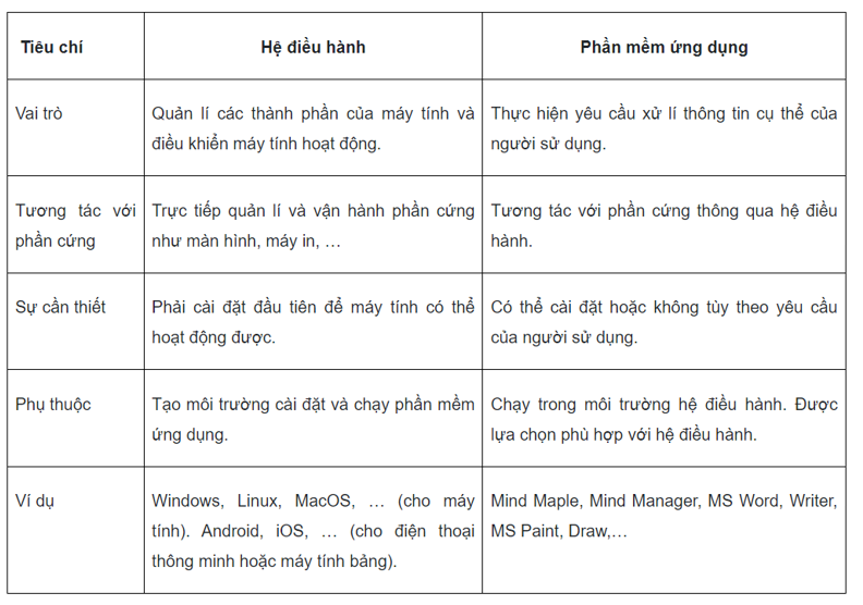 Phần mềm ứng dụng là gì? Ví dụ? (ảnh 1)