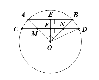 Cho đường tròn (O; R) và hai bán kính OA, OB. Trên các bán kính OA, OB lần lượt lấy các điểm M, N sao cho OM = ON. Vẽ dây CD qua M và N (M nằm giữa C và N). 1) Chứng minh rằng CM = DN. (ảnh 1)
