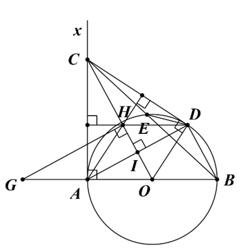 Cho đường tròn (O; R), đường kính AB và tiếp tuyến Ax. Từ điểm C thuộc Ax, kẻ tiếp tuyến thứ hai CD với đường tròn (O) (D là tiếp điểm). Gọi giao điểm của CO và AD là I. a) Chứng minh: CO ⊥ AD. (ảnh 1)