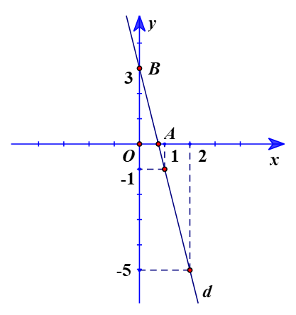 Cho đường thẳng d: y = -4x + 3. a) Vẽ đồ thị hàm số. b) Tìm tọa độ (ảnh 1)
