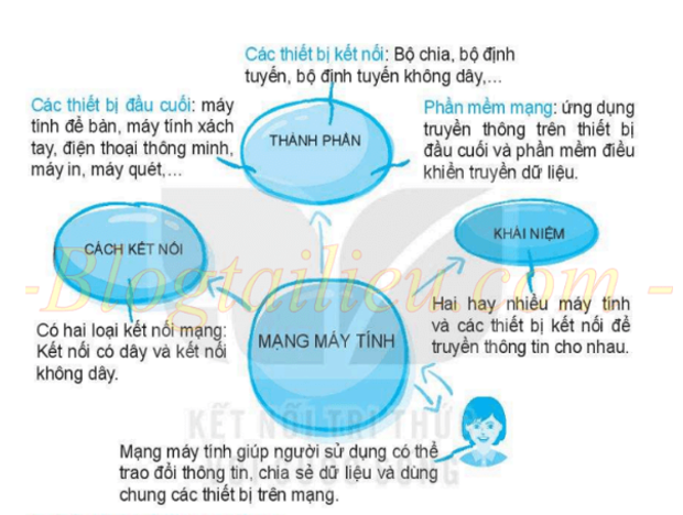 Lý thuyết Tin học 6 Kết nối tri thức Bài 4: Mạng máy tính (ảnh 1)