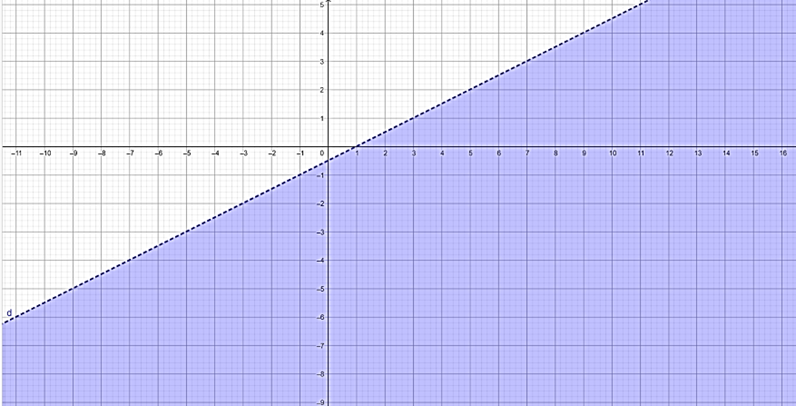 Biểu diễn miền nghiệm của bất phương trình x - 2y > 1 trên mặt phẳng tọa độ (ảnh 1)
