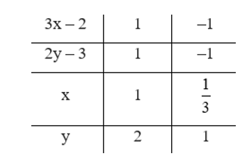 Tìm các cặp số tự nhiên x, y biết: 6xy – 9x – 4y + 5 = 0.  (ảnh 1)