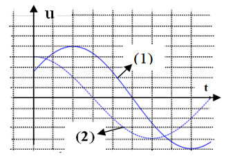 Một đoạn mạch R, L, C mắc nối tiếp. Đặt vào hai đầu đoạn mạch điện áp xoay chiều uAB ổn định (ảnh 1)
