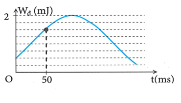 Một chất điểm có khối lượng 160 g đang dao động điều hòa. Hình bên là đồ thị biểu diễn sự phụ thuộc của động (ảnh 1)
