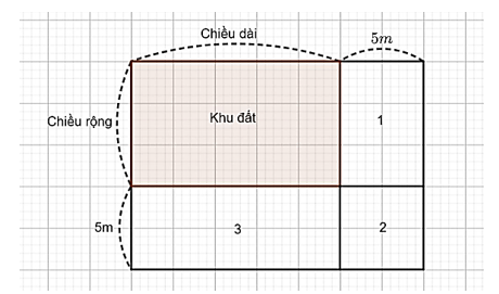Một khu đất hình chữ nhật có chiều dài hơn chiều rộng 35 m. Nếu mỗi chiều tăng thêm 5 m thì diện tích tăng thêm là 1450 m2. Hỏi khu đất đó có diện tích là bao nhiêu hécta? (ảnh 1)