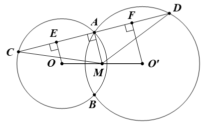 Cho hai đường tròn (O) và (O’) cắt nhau tại A và B. Gọi M là trung điểm OO’. Qua A, kẻ đường thẳng vuông góc với AM, cắt các đường tròn (O) và (O’) tại C và D. Chứng minh rằng tam giác MCD cân. (ảnh 1)