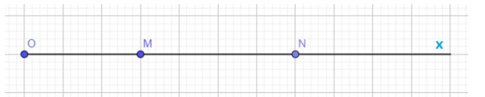Trên tia Ox lấy 2 điểm M và N sao cho OM = 3 cm và ON = 7 cm a) Tính độ dài đoạn thẳng MN (ảnh 1)