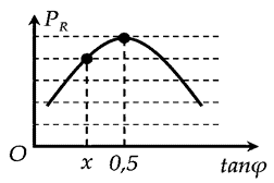 Đặt điện áp u = U căn bậc hai 2 cos omega (U; omega không đổi) vào hai đầu (ảnh 1)