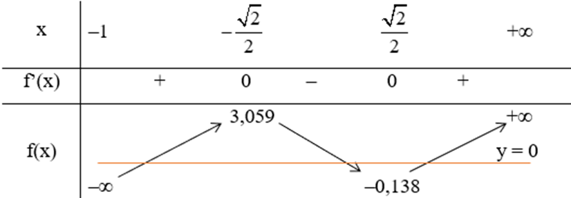 Hỏi phương trình 3x^2 - 6x + ln(x + 1)^3  + 1 = 0 có bao nhiêu nghiệm phân biệt (ảnh 1)
