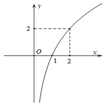 Tìm a đề hàm số y = logax (0 < a khác 1) có đồ thị là hình bên dưới: (ảnh 1)