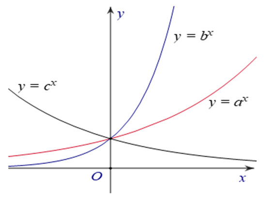 Cho đồ thị của ba hàm số y = a^x, y = b^x, y = c^x được vẽ trên cùng một hệ trục toạ độ (ảnh 1)