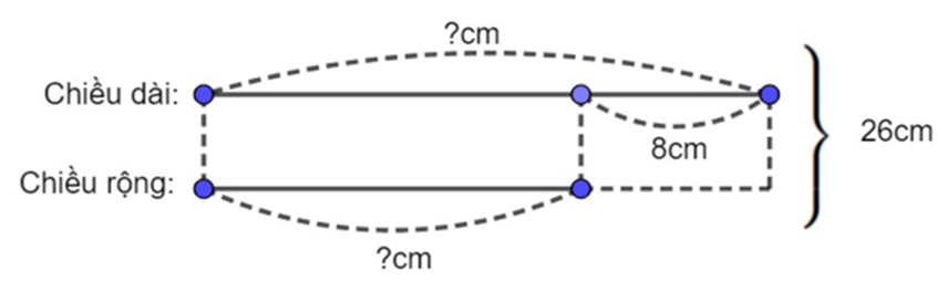 Một hình chữ nhật có nửa chu vi là 26 cm, chiều rộng kém chiều dài 8 cm. Tính diện tích  (ảnh 1)