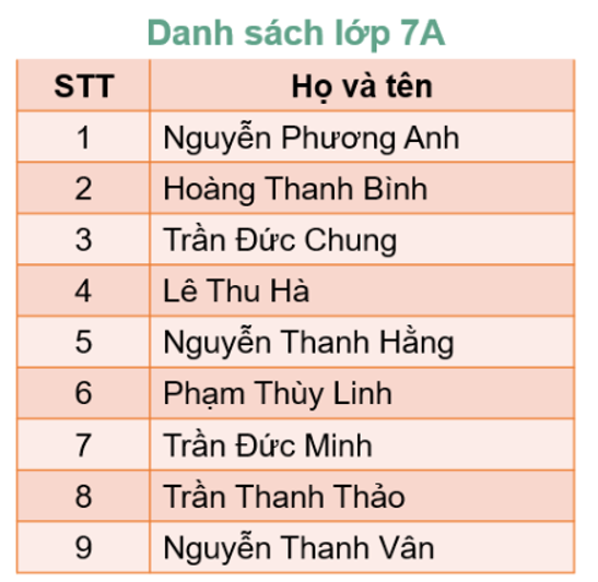 Theo em, với dãy đã sắp thứ tự và cho một số x cụ thể a) Trường hợp nào tìm kiếm tuần tự nhanh hơn tìm kiếm nhị phân? b) Về trung bình thuật toán tìm kiếm tuần tự hay thuật toán tìm kiếm nhị phân tốt hơn? (ảnh 1)