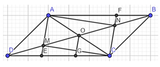 Cho hình bình hành ABCD. Gọi O là giao điểm của 2 đường chéo. Gọi M, N theo thứ tự là trung điểm của OD và OB. Gọi E là giao điểm của AM và CD. Gọi F là giao điểm của CN và AB. a) Chứng minh tứ giác AMCN là hình bình hành. (ảnh 1)