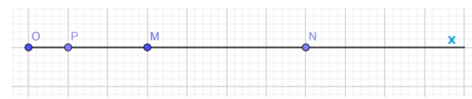 b) Lấy P trên tia Ox sao cho MP = 2 cm. Tính độ dài đoạn thẳng OP. (ảnh 1)
