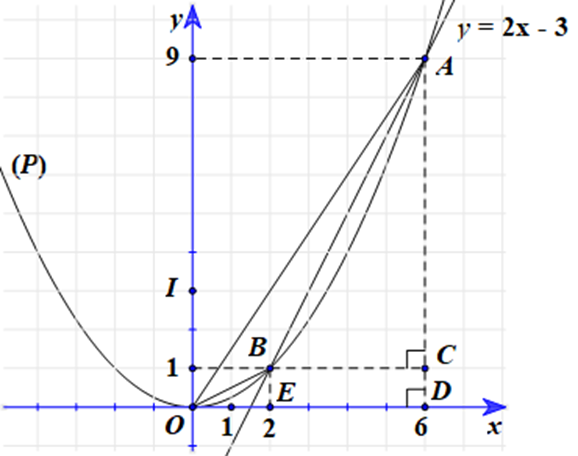 Cho hàm số 1/4 x^2 có đồ thị (P) và I(0; 3).  a) Tìm tọa độ giao điểm A và B của (P) (ảnh 1)