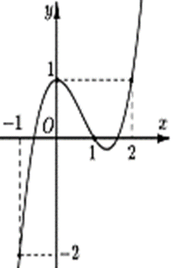 Cho hàm số y = f(x) có đạo hàm trên ℝ. Đồ thị hàm số y = f′(x) như hình vẽ bên. Hàm số g(x) = f(x)  (ảnh 1)